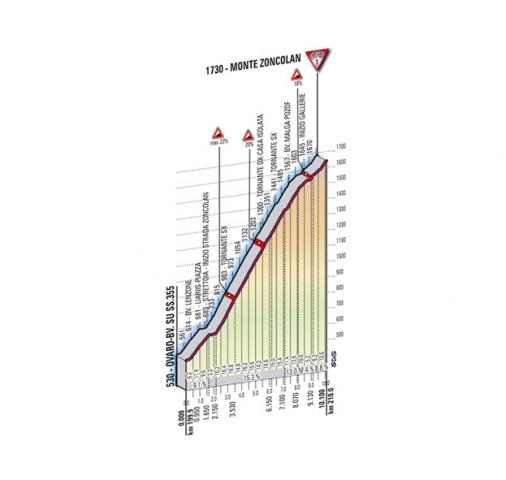 Höhenprofil Giro d´Italia 2011 - Etappe 14, Monte Zoncolan