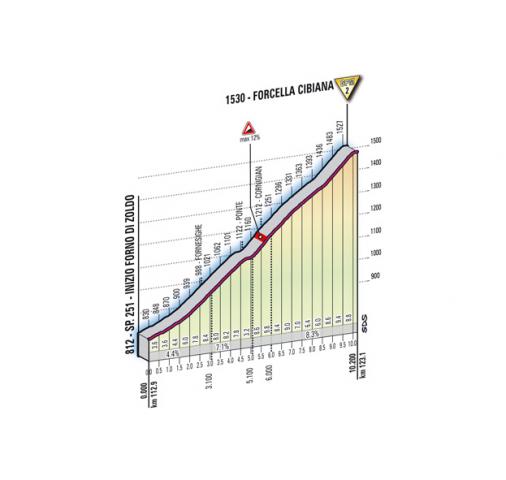Höhenprofil Giro d´Italia 2011 - Etappe 15, Forcella Cibiana