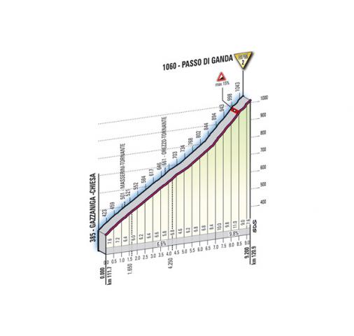 Höhenprofil Giro d´Italia 2011 - Etappe 18, Passo di Ganda