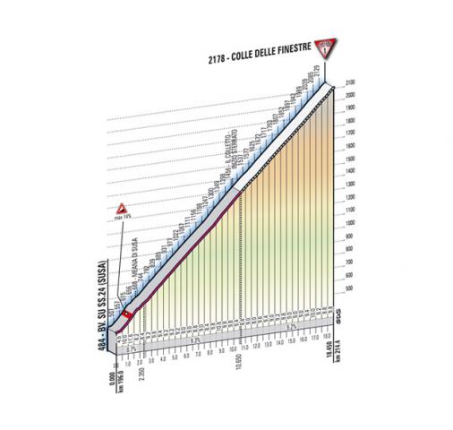 Höhenprofil Giro d´Italia 2011 - Etappe 20, Colle delle Finestre