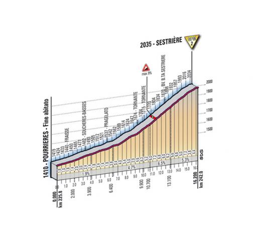 Höhenprofil Giro d´Italia 2011 - Etappe 20, Sestrière