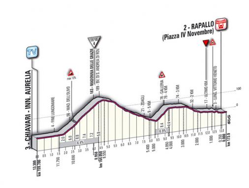 Höhenprofil Giro d´Italia 2011 - Etappe 3, letzte 13,3 km