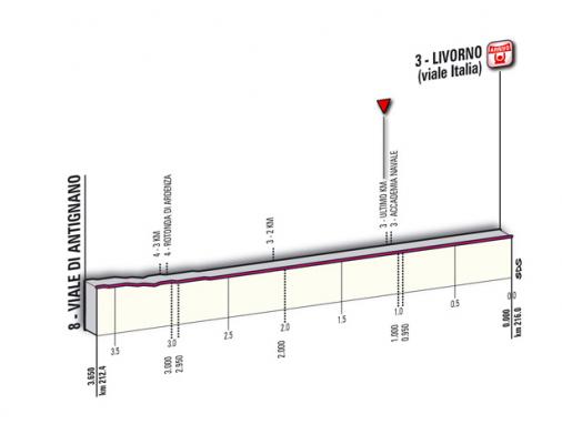 Höhenprofil Giro d´Italia 2011 - Etappe 4, letzte 3,65 km
