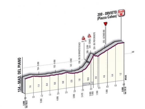 Höhenprofil Giro d´Italia 2011 - Etappe 5, letzte 6 km