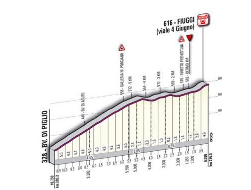 Höhenprofil Giro d´Italia 2011 - Etappe 6, letzte 10,75 km