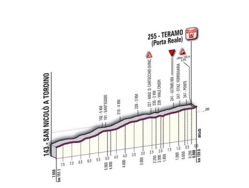 Höhenprofil Giro d´Italia 2011 - Etappe 10, letzte 7,85 km