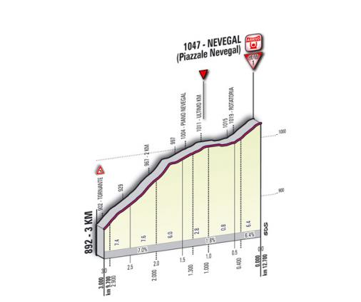 Höhenprofil Giro d´Italia 2011 - Etappe 16, letzte 3 km