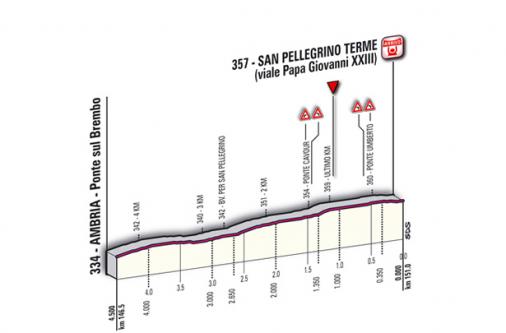 Höhenprofil Giro d´Italia 2011 - Etappe 18, letzte 4,5 km