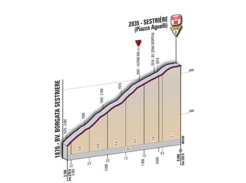 Höhenprofil Giro d´Italia 2011 - Etappe 20, letzte 3,1 km