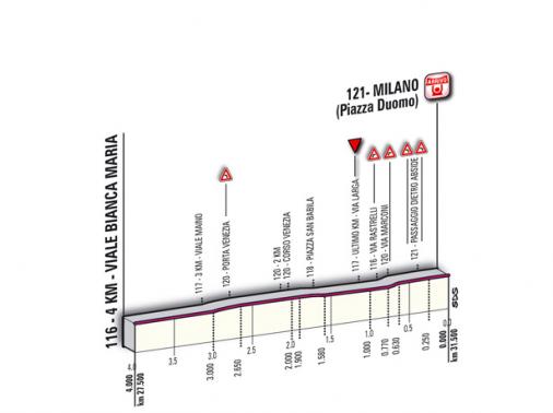 Höhenprofil Giro d´Italia 2011 - Etappe 21, letzte 4 km