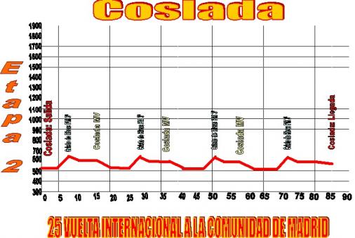 Hhenprofil Vuelta a la Comunidad de Madrid 2011 - Etappe 2