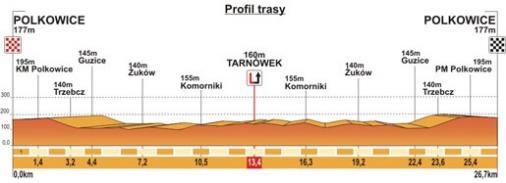 Hhenprofil Szlakiem Grodw Piastowskich 2011 - Etappe 2