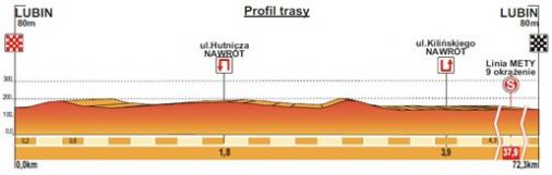 Hhenprofil Szlakiem Grodw Piastowskich 2011 - Etappe 3
