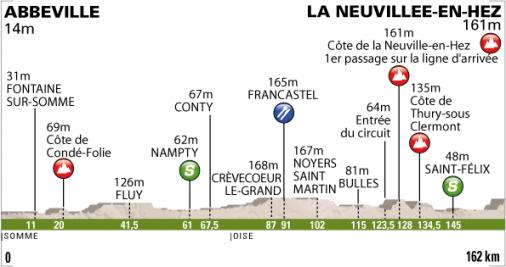 Hhenprofil Tour de Picardie 2011 - Etappe 1