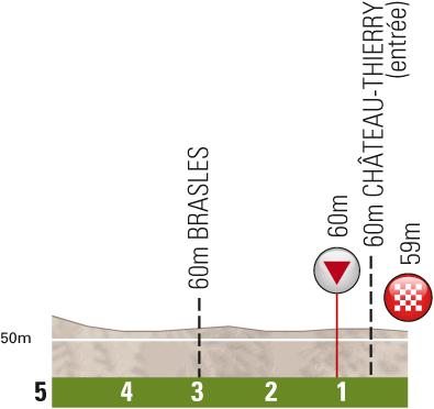 Hhenprofil Tour de Picardie 2011 - Etappe 2, letzte 5 km