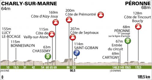 Hhenprofil Tour de Picardie 2011 - Etappe 3