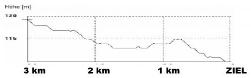 Hhenprofil Int. 3 - Etappenfahrt der Rad-Junioren 2011 - Etappe 1, letzte 3 km