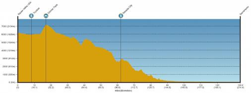 Hhenprofil Amgen Tour of California 2011 - Etappe 2