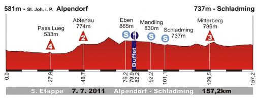 Hhenprofil Int. sterreich-Rundfahrt 2011 - Etappe 5