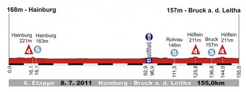 Hhenprofil Int. sterreich-Rundfahrt 2011 - Etappe 6