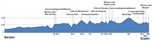 Hhenprofil Tour de Belgique 2011 - Etappe 4