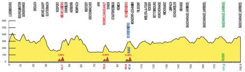 Hhenprofil Skoda-Tour de Luxembourg 2011 - Etappe 1