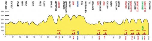Hhenprofil Skoda-Tour de Luxembourg 2011 - Etappe 2