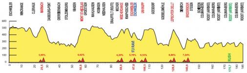 Hhenprofil Skoda-Tour de Luxembourg 2011 - Etappe 3