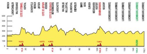 Hhenprofil Skoda-Tour de Luxembourg 2011 - Etappe 4