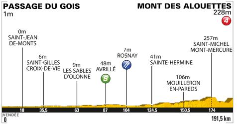 Höhenprofil Tour de France 2011 - Etappe 1