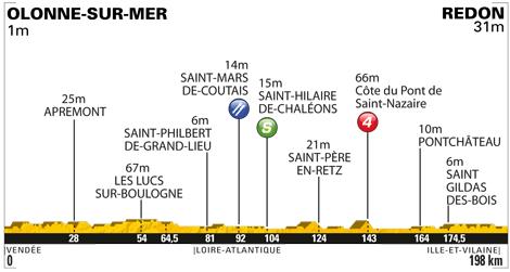 Höhenprofil Tour de France 2011 - Etappe 3