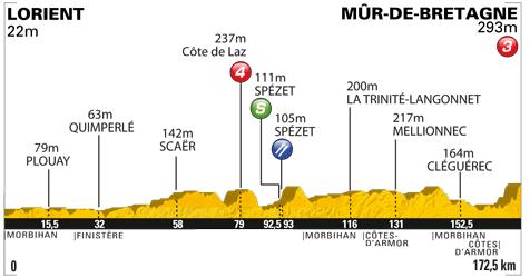 Höhenprofil Tour de France 2011 - Etappe 4