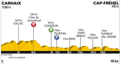 Höhenprofil Tour de France 2011 - Etappe 5