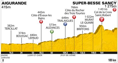 Höhenprofil Tour de France 2011 - Etappe 8