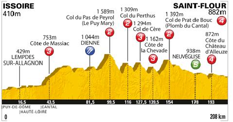 Hhenprofil Tour de France 2011 - Etappe 9