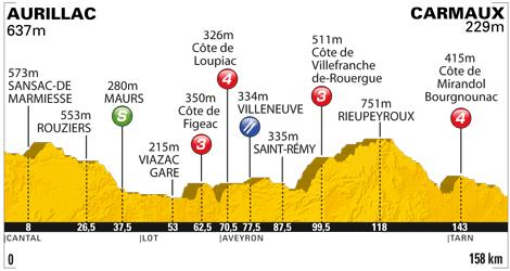 Höhenprofil Tour de France 2011 - Etappe 10