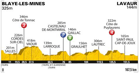 Höhenprofil Tour de France 2011 - Etappe 11