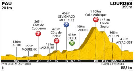 Höhenprofil Tour de France 2011 - Etappe 13