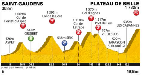 Höhenprofil Tour de France 2011 - Etappe 14