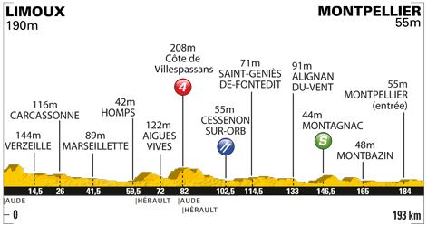 Höhenprofil Tour de France 2011 - Etappe 15