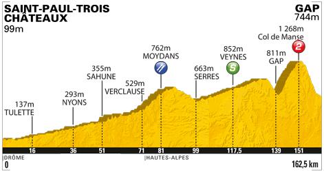 Höhenprofil Tour de France 2011 - Etappe 16
