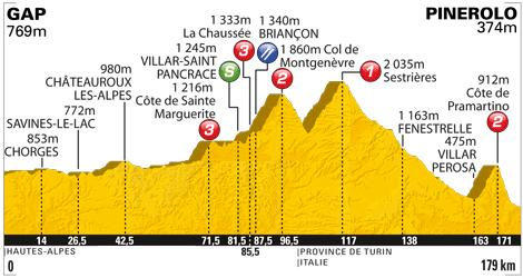Höhenprofil Tour de France 2011 - Etappe 17