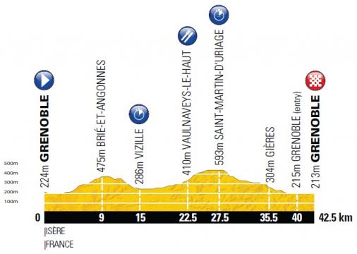 Höhenprofil Tour de France 2011 - Etappe 20