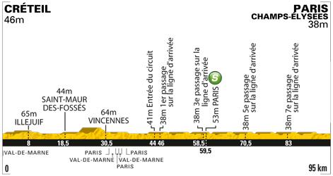 Hhenprofil Tour de France 2011 - Etappe 21