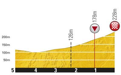 Höhenprofil Tour de France 2011 - Etappe 1, letzte 5 km