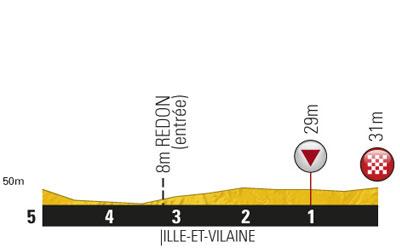 Höhenprofil Tour de France 2011 - Etappe 3, letzte 5 km