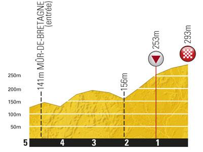 Höhenprofil Tour de France 2011 - Etappe 4, letzte 5 km