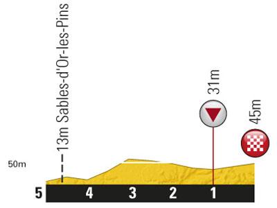 Höhenprofil Tour de France 2011 - Etappe 5, letzte 5 km