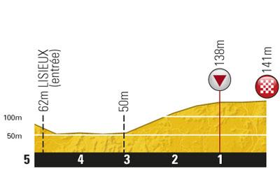 Höhenprofil Tour de France 2011 - Etappe 6, letzte 5 km