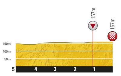 Höhenprofil Tour de France 2011 - Etappe 7, letzte 5 km